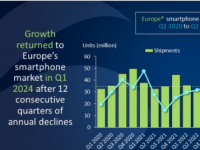 Canalys：欧洲智能手机市场第一季度实现正增长