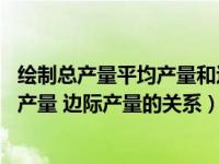 绘制总产量平均产量和边际产量曲线（作图说明总产量 平均产量 边际产量的关系）