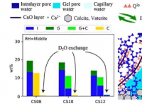 研究揭示水泥基材料吸收二氧化碳的机理